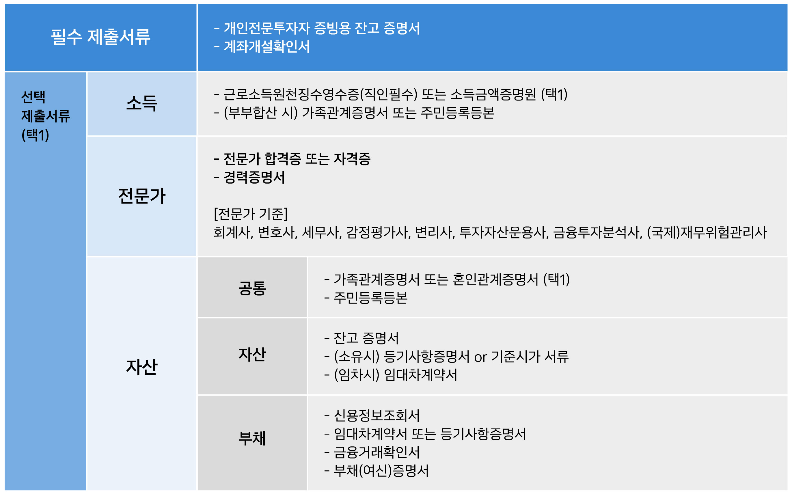 전문투자자 증빙방법